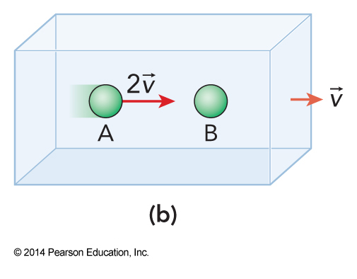 A reference frame traveling with a velocity of +v. Particle B is stationary. Particle A is traveling towards particle B with a velocity of +2v.